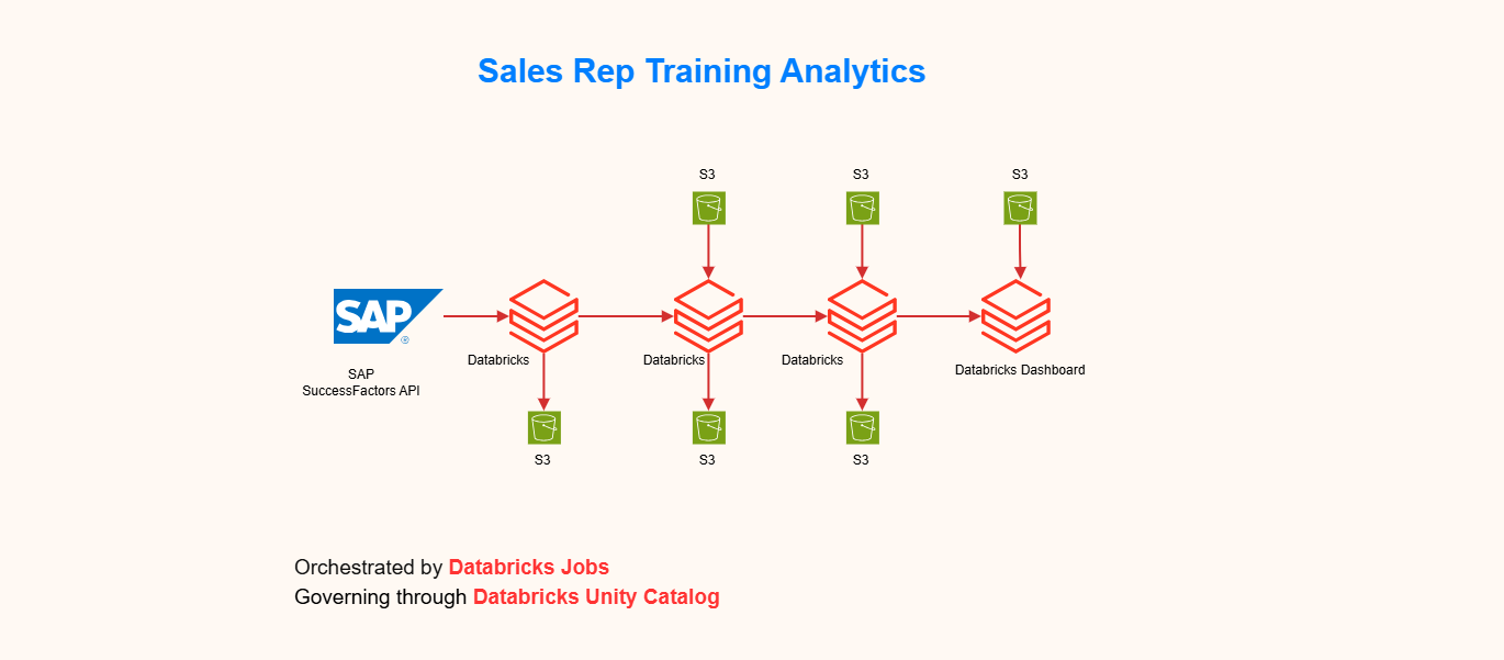 Sales Rep Training Analytics Databricks architecture diagram
